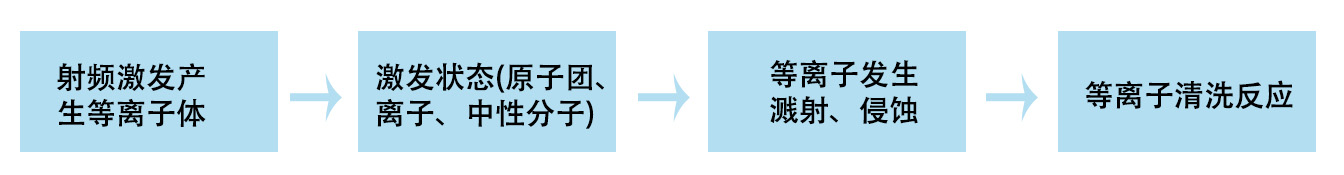 等離子清洗原理及優(yōu)勢