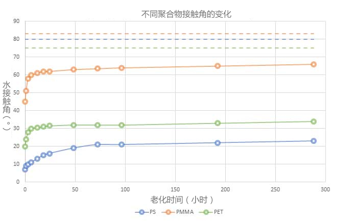 圖2：經過相同等離子體處理后3種不同聚合物的水接觸角（?）。