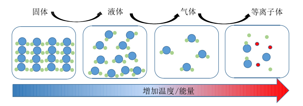 低溫等離子體產生方式