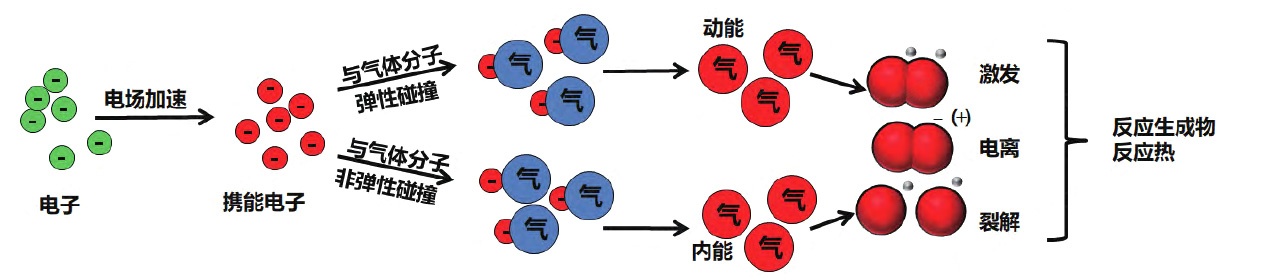 等離子體產生過程及改性