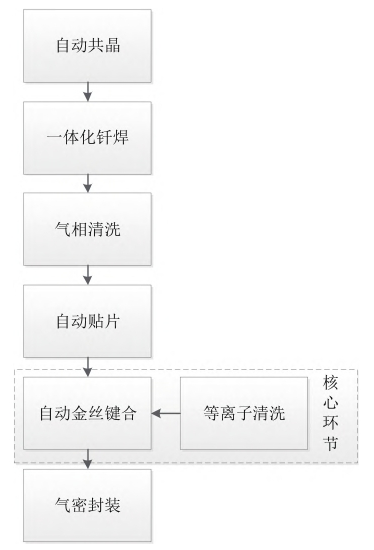 微組裝工藝環節與核心工藝