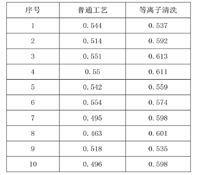 等離子清洗對推球值的影響
