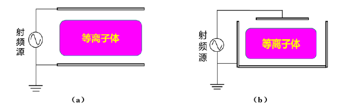 射頻容性耦合等離子體放電結構